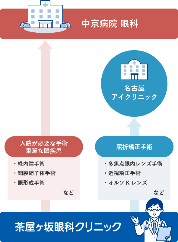 病院連携イメージ図